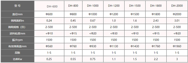 振動篩型號參數表